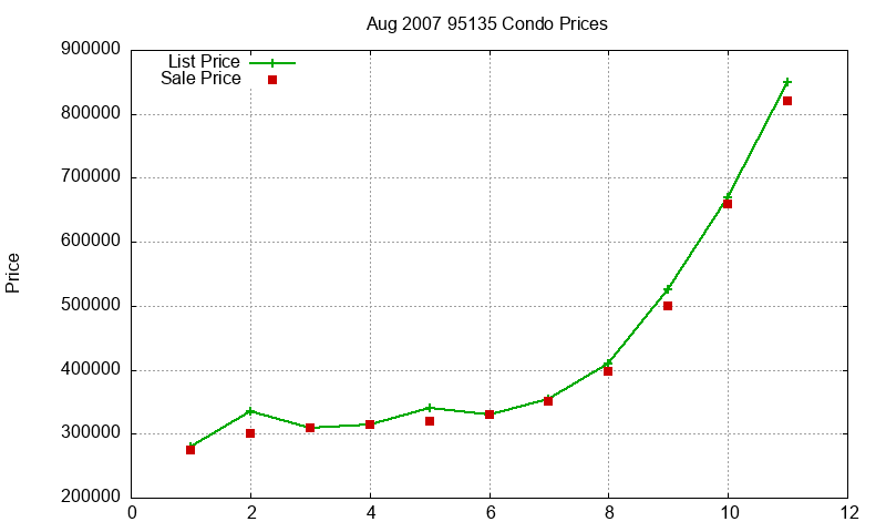 95135 Condos Just Sold 2007-08 95135 Condos Just Sold 2007-08