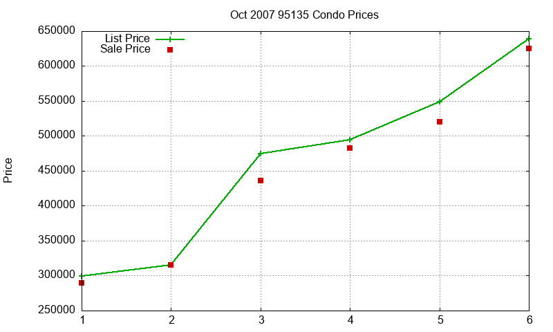 95135 Condos Just Sold 2007-10 95135 Condos Just Sold 2007-10