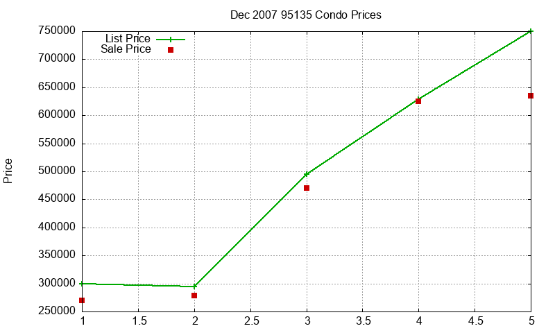 95135 Condos Just Sold 2007-12