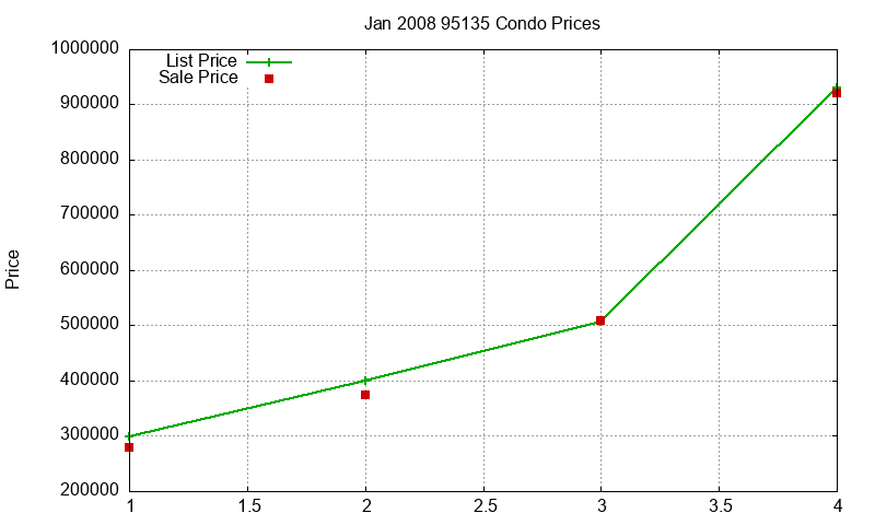 95135 Condos Just Sold 2008-01 95135 Condos Just Sold 2008-01