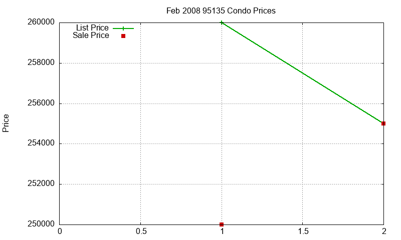 95135 Condos Just Sold 2008-02 95135 Condos Just Sold 2008-02