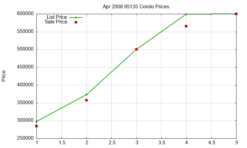 95135 Condos Just Sold 2008-04 95135 Condos Just Sold 2008-04