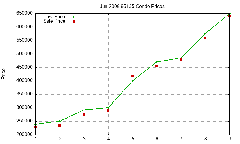 95135 Condos Just Sold 2008-06 95135 Condos Just Sold 2008-06
