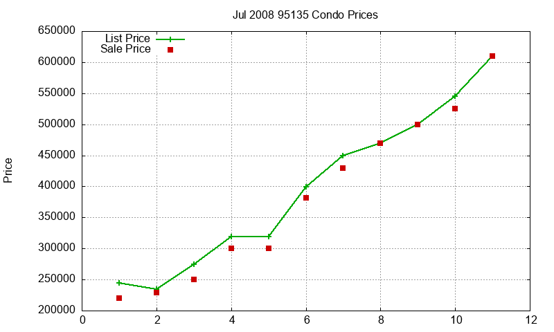 95135 Condos Just Sold 2008-07 95135 Condos Just Sold 2008-07