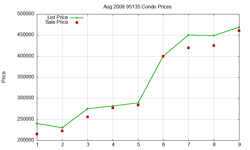 95135 Condos Just Sold 2008-08 95135 Condos Just Sold 2008-08