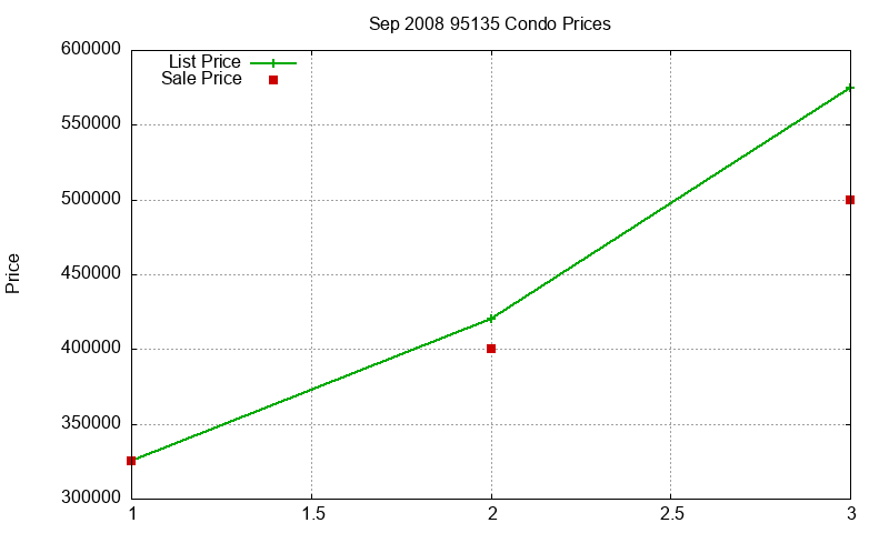95135 Condos Just Sold 2008-09 95135 Condos Just Sold 2008-09