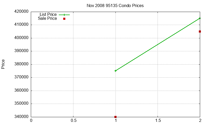 95135 Condos Just Sold 2008-11 95135 Condos Just Sold 2008-11