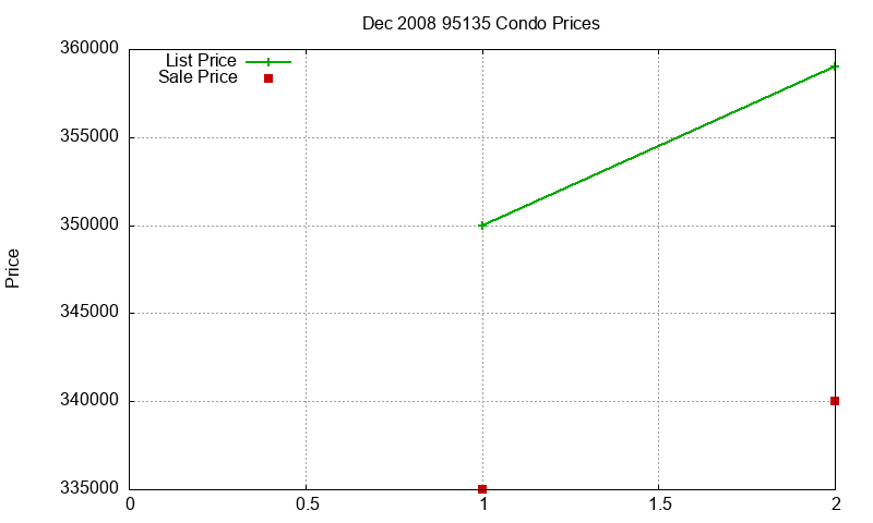95135 Condos Just Sold 2008-12