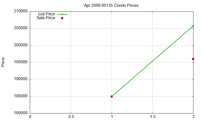 95135 Condos Just Sold 2009-04 95135 Condos Just Sold 2009-04