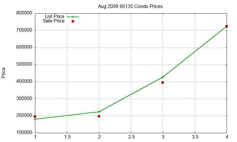95135 Condos Just Sold 2009-08 95135 Condos Just Sold 2009-08
