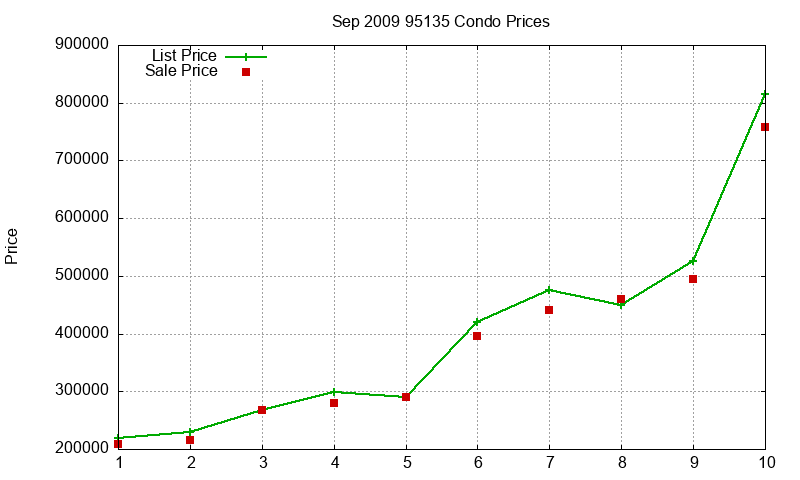 95135 Condos Just Sold 2009-09
