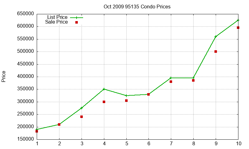 95135 Condos Just Sold 2009-10 95135 Condos Just Sold 2009-10