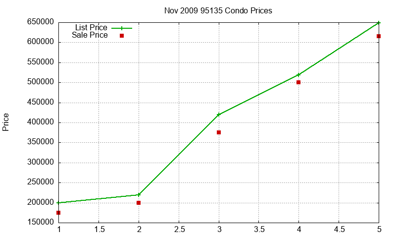 95135 Condos Just Sold 2009-11