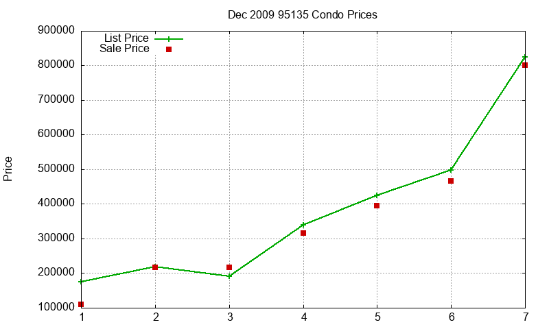 95135 Condos Just Sold 2009-12