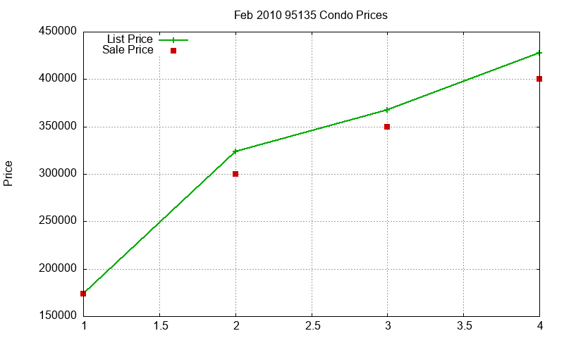 95135 Condos Just Sold 2010-02