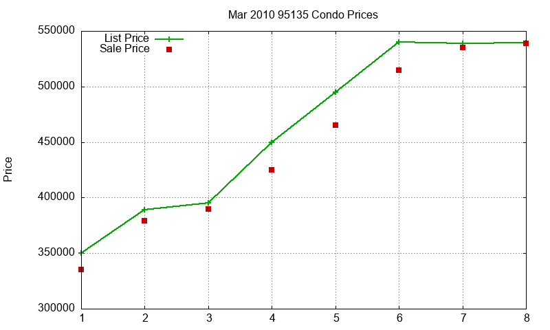95135 Condos Just Sold 2010-03