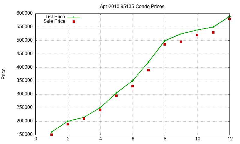 95135 Condos Just Sold 2010-04 95135 Condos Just Sold 2010-04