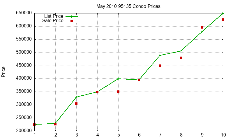 95135 Condos Just Sold 2010-05