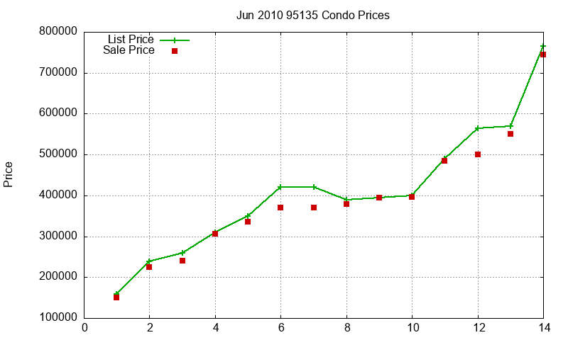 95135 Condos Just Sold 2010-06