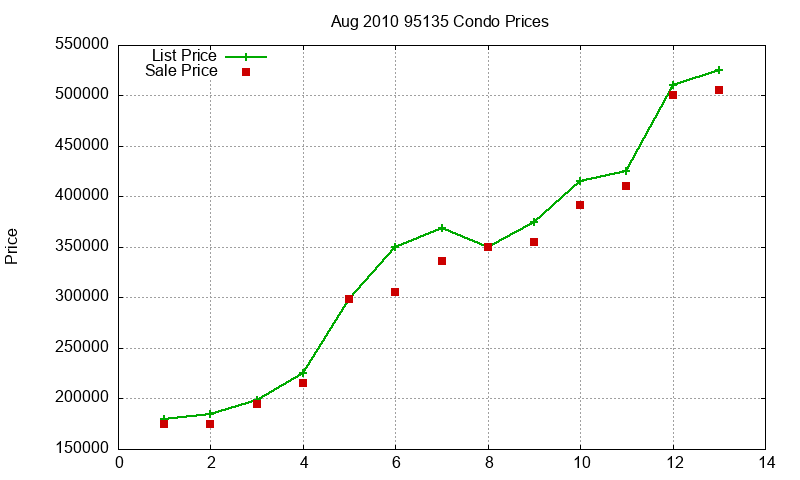 95135 Condos Just Sold 2010-08 95135 Condos Just Sold 2010-08