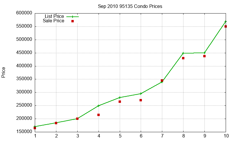 95135 Condos Just Sold 2010-09 95135 Condos Just Sold 2010-09