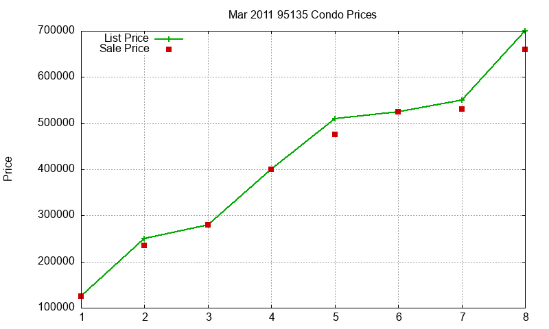 95135 Condos Just Sold 2011-03