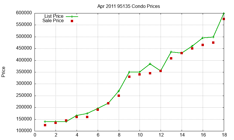 95135 Condos Just Sold 2011-04