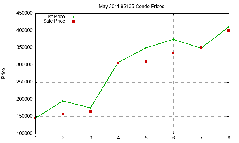 95135 Condos Just Sold 2011-05