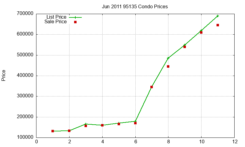 95135 Condos Just Sold 2011-06 95135 Condos Just Sold 2011-06