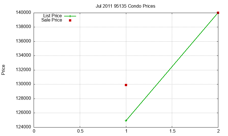 95135 Condos Just Sold 2011-07 95135 Condos Just Sold 2011-07