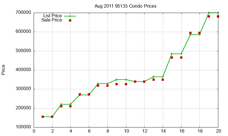 95135 Condos Just Sold 2011-08 95135 Condos Just Sold 2011-08