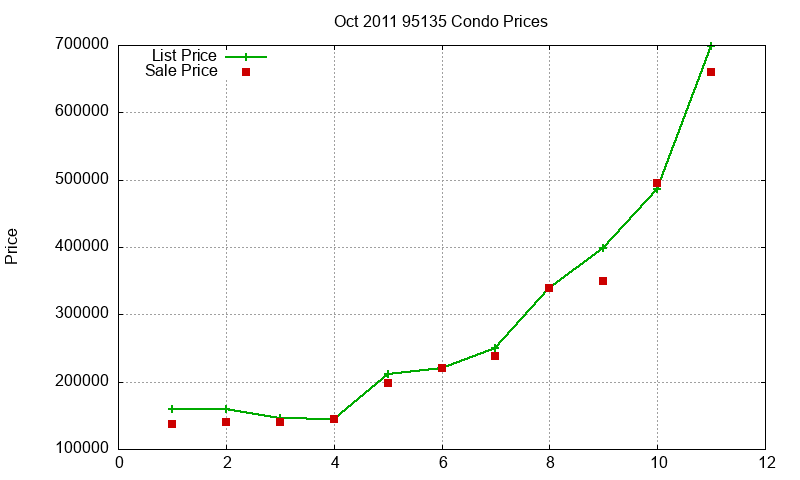 95135 Condos Just Sold 2011-10