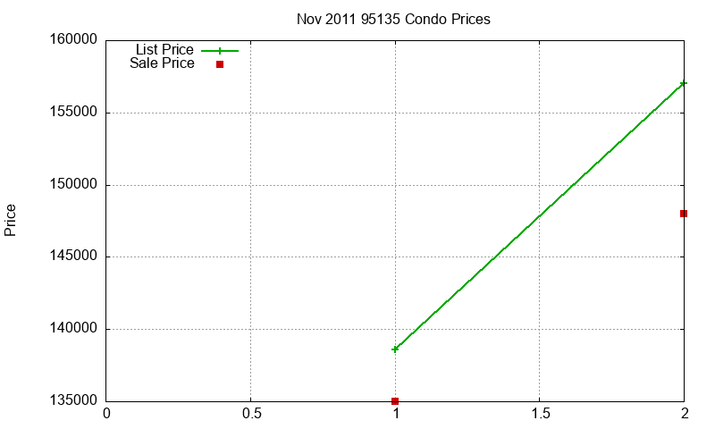 95135 Condos Just Sold 2011-11 95135 Condos Just Sold 2011-11
