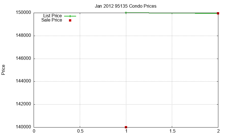 95135 Condos Just Sold 2012-01