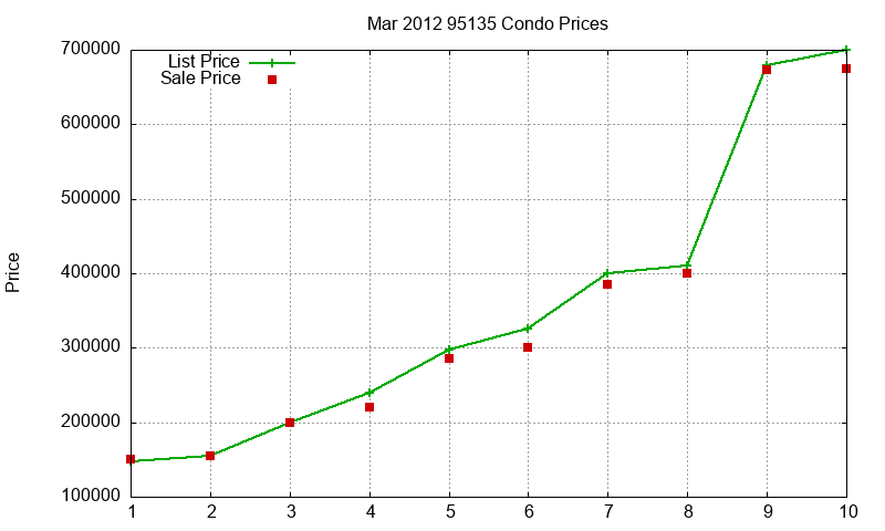 95135 Condos Just Sold 2012-03 95135 Condos Just Sold 2012-03