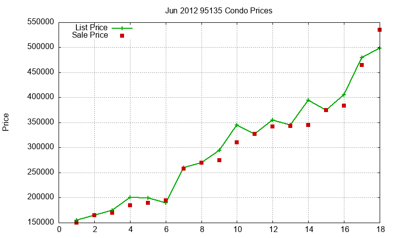 95135 Condos Just Sold 2012-06