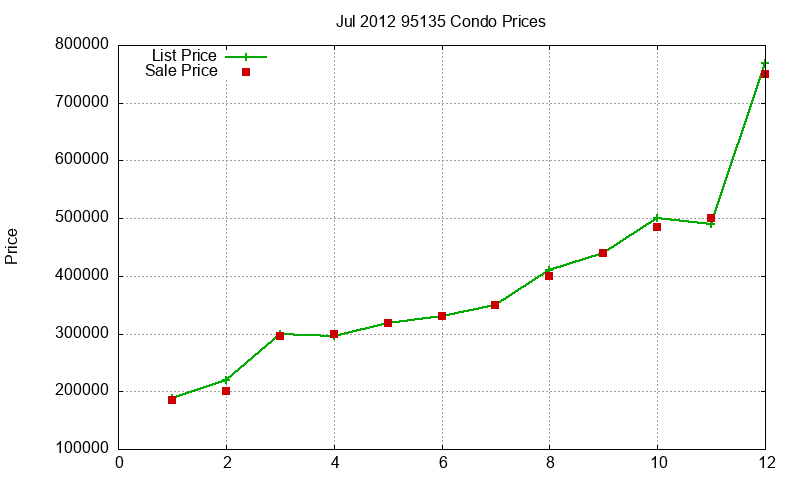 95135 Condos Just Sold 2012-07