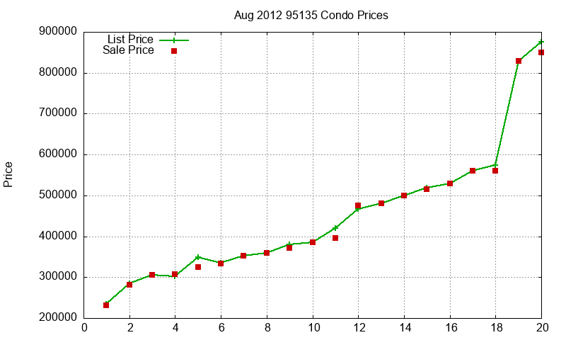 95135 Condos Just Sold 2012-08