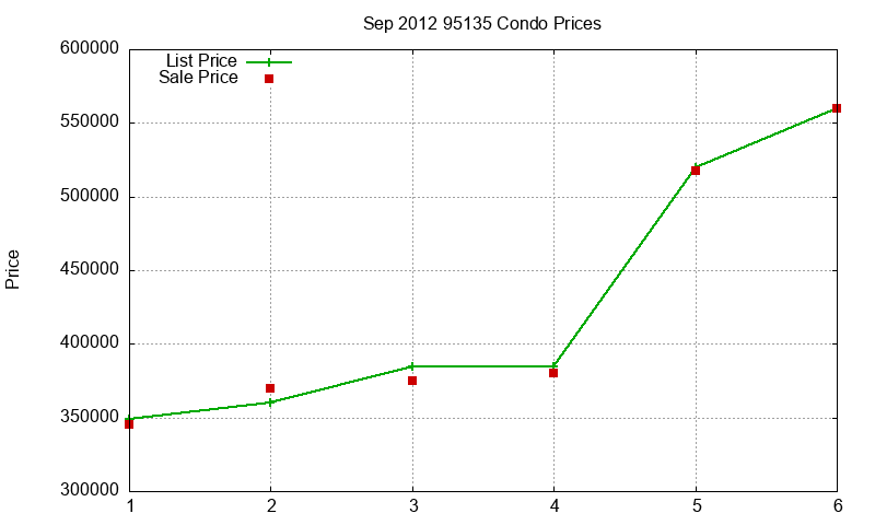 95135 Condos Just Sold 2012-09 95135 Condos Just Sold 2012-09