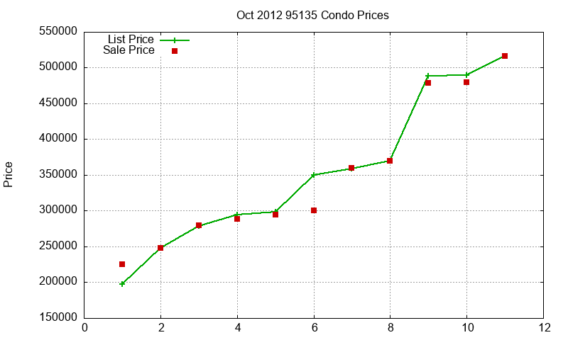 95135 Condos Just Sold 2012-10 95135 Condos Just Sold 2012-10