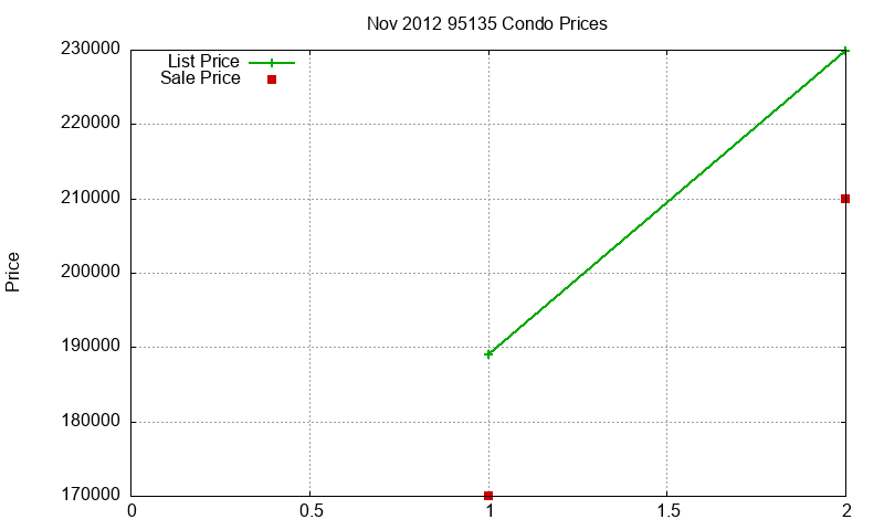 95135 Condos Just Sold 2012-11
