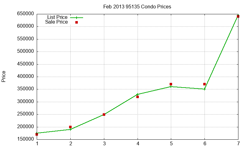 95135 Condos Just Sold 2013-02