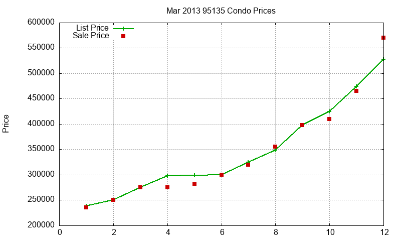 95135 Condos Just Sold 2013-03