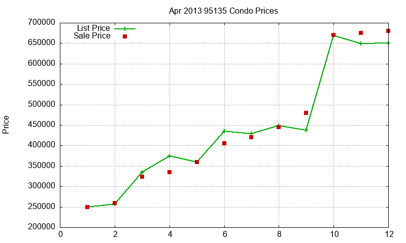 95135 Condos Just Sold 2013-04 95135 Condos Just Sold 2013-04