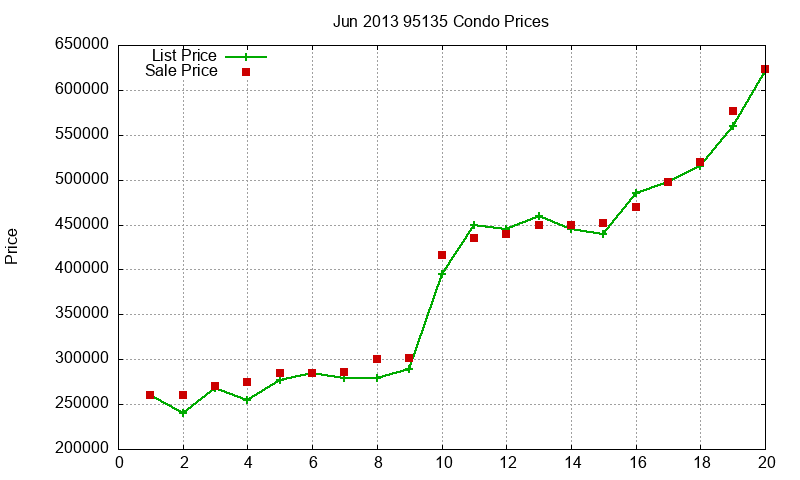 95135 Condos Just Sold 2013-06