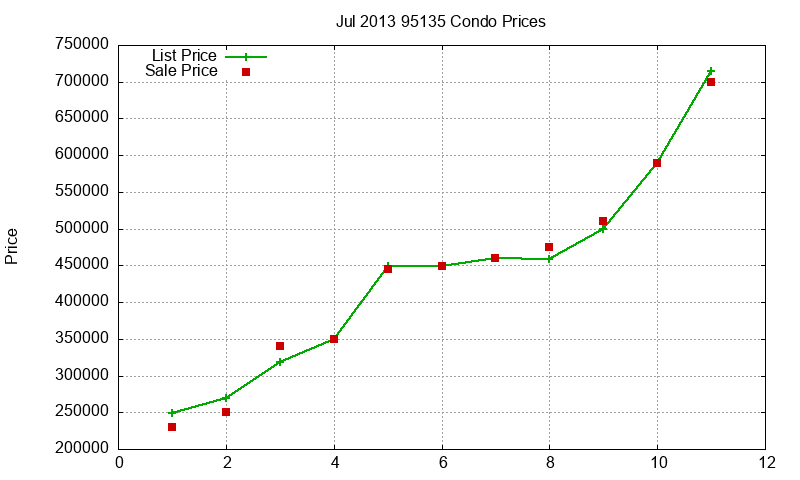95135 Condos Just Sold 2013-07 95135 Condos Just Sold 2013-07