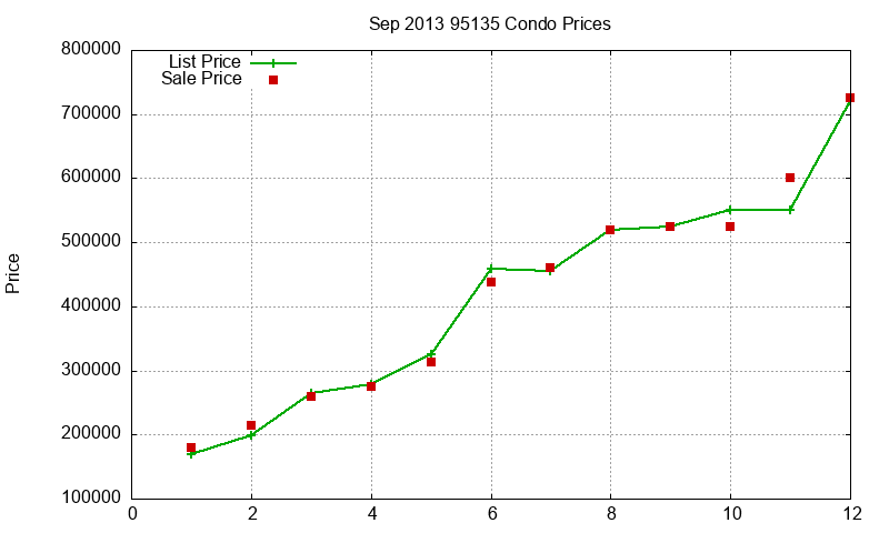 95135 Condos Just Sold 2013-09 95135 Condos Just Sold 2013-09