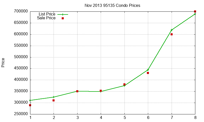 95135 Condos Just Sold 2013-11 95135 Condos Just Sold 2013-11