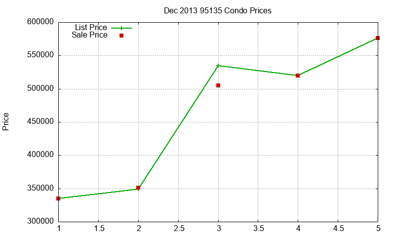 95135 Condos Just Sold 2013-12 95135 Condos Just Sold 2013-12