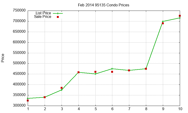 95135 Condos Just Sold 2014-02 95135 Condos Just Sold 2014-02